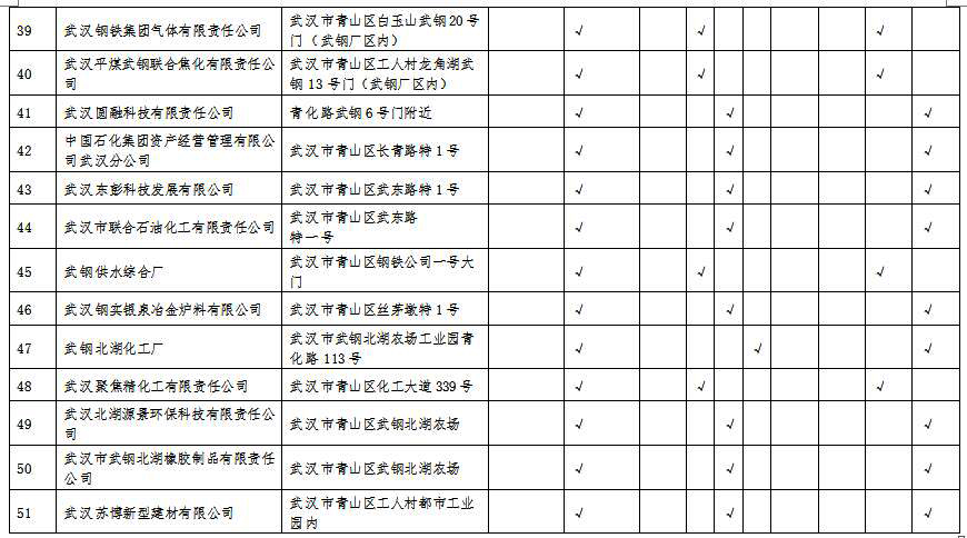 湖北省沿江化工企業關改搬轉任務清單(征求意見稿)