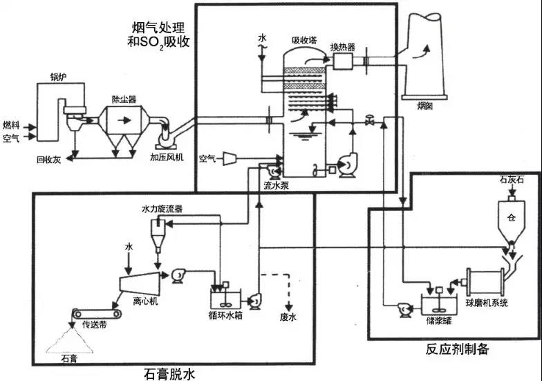 石灰石/石膏濕法煙氣脫硫技術(shù)工藝流程